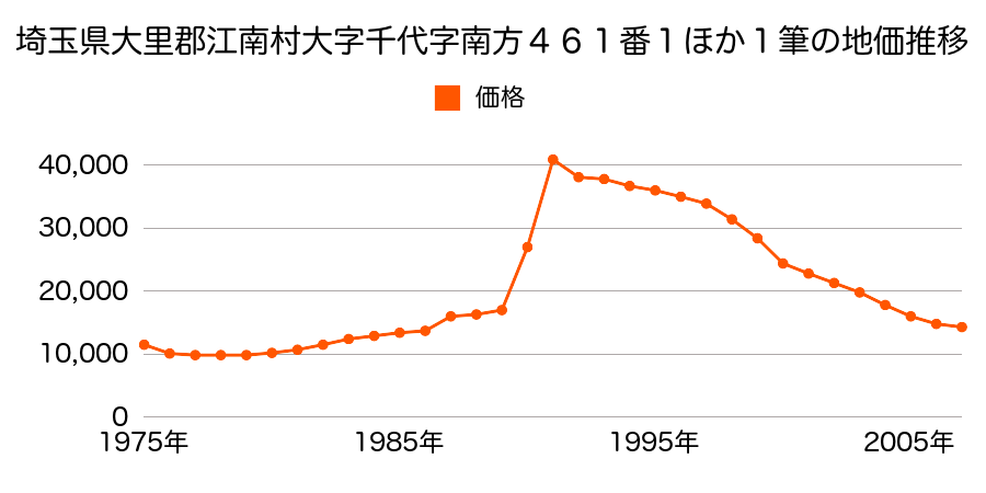 埼玉県大里郡江南町大字小江川字杵屋敷６３５番１の地価推移のグラフ