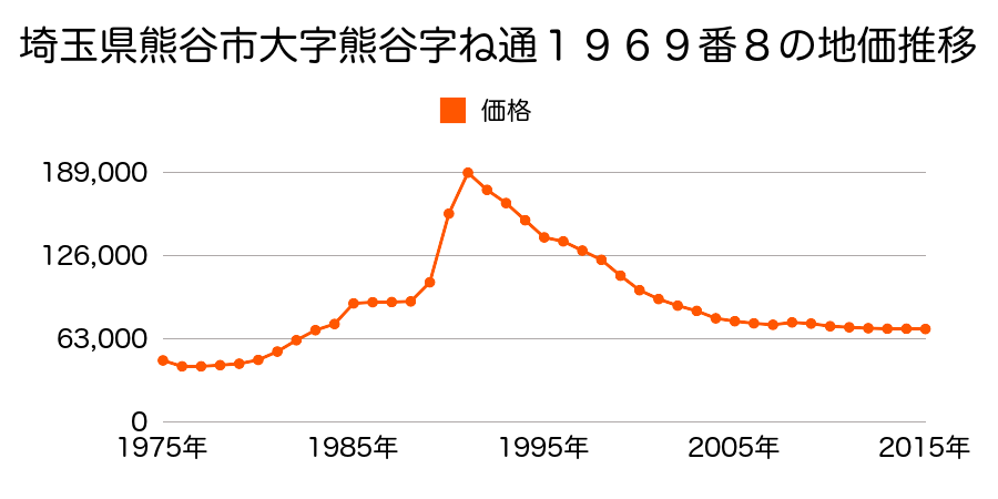 埼玉県熊谷市石原３丁目４５番２の地価推移のグラフ
