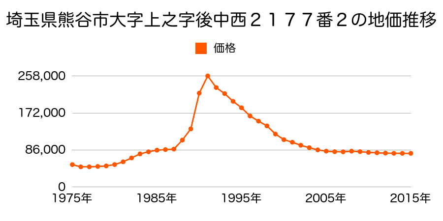 埼玉県熊谷市中央２丁目２６９番５の地価推移のグラフ