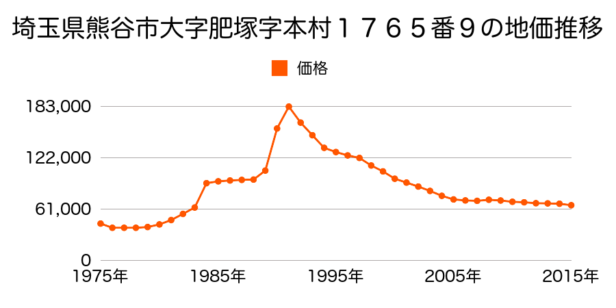 埼玉県熊谷市肥塚字雀宮前４８０番１６の地価推移のグラフ