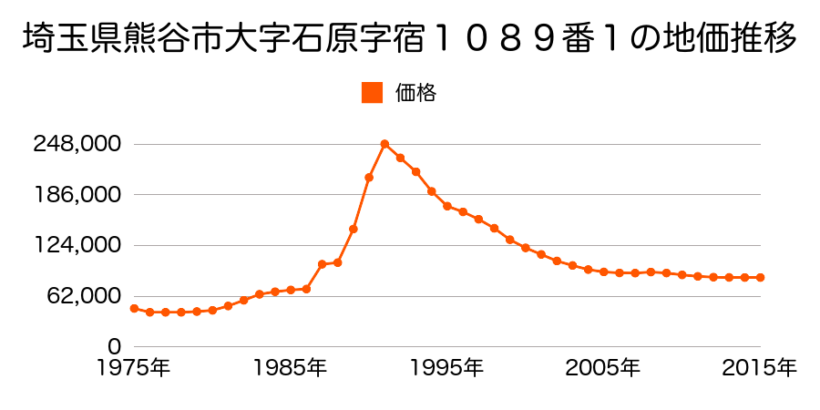埼玉県熊谷市銀座４丁目７０１番３４の地価推移のグラフ