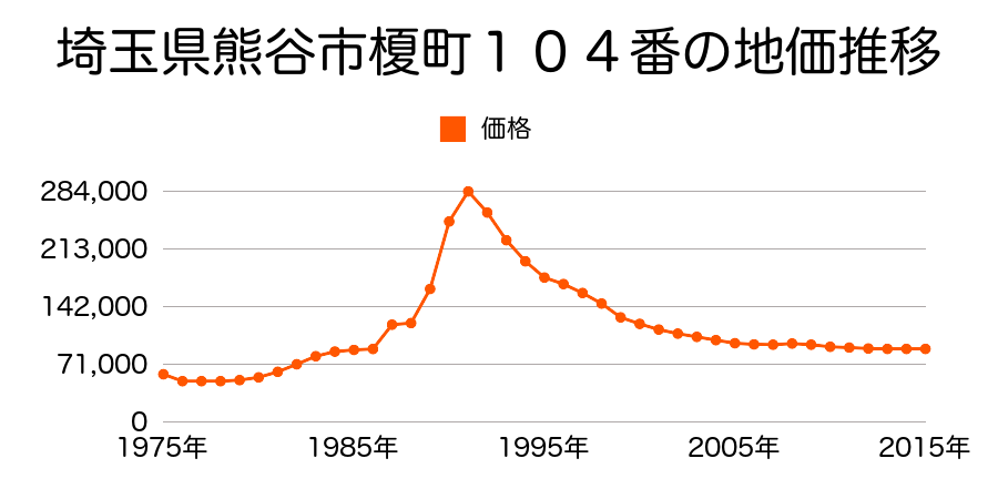 埼玉県熊谷市榎町７０番の地価推移のグラフ