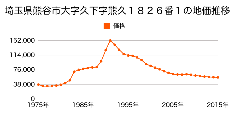 埼玉県熊谷市久下字熊久４８３１番の地価推移のグラフ