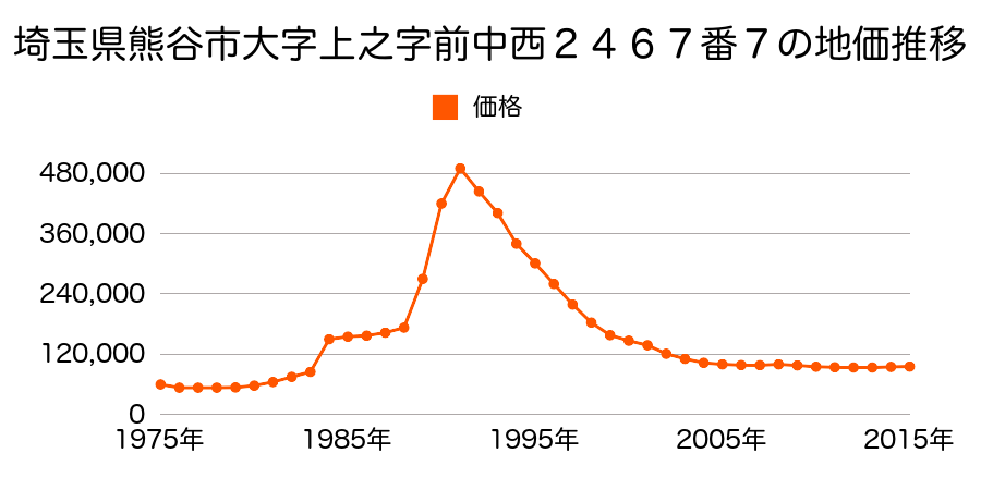 埼玉県熊谷市万平町１丁目１１６番の地価推移のグラフ