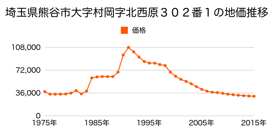 埼玉県熊谷市村岡字上出口７１０番１の地価推移のグラフ