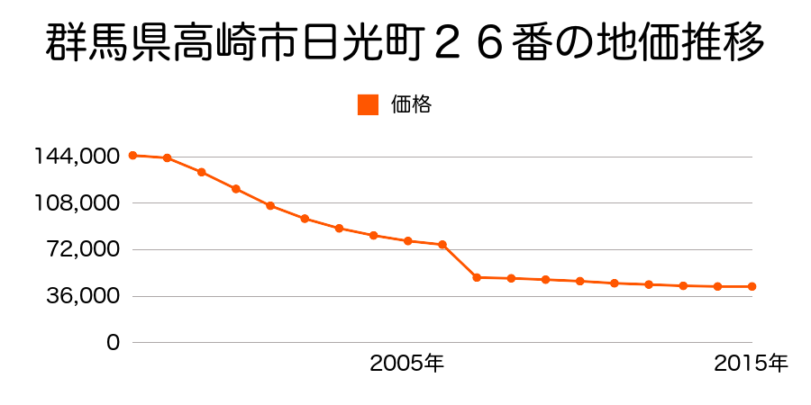 群馬県高崎市新町字笛木境２２７０番２３の地価推移のグラフ