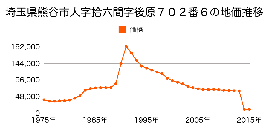 埼玉県熊谷市小江川字杵屋敷６３５番１の地価推移のグラフ