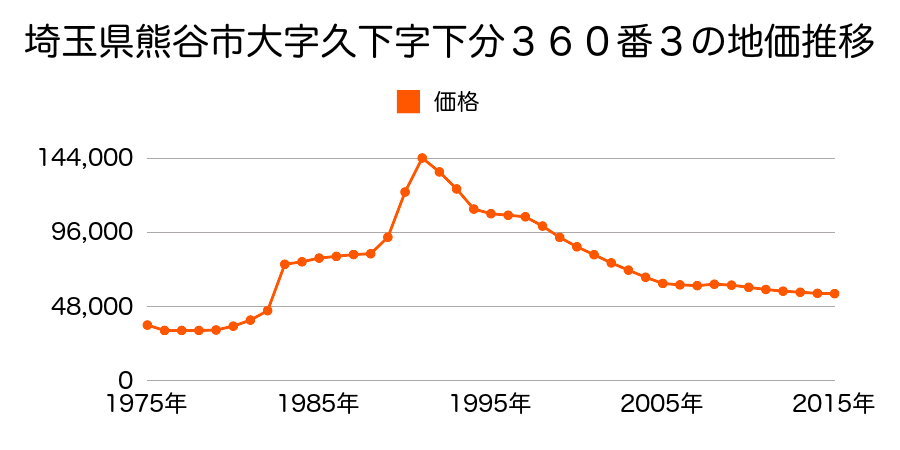 埼玉県熊谷市柿沼字前原８９０番１２外の地価推移のグラフ