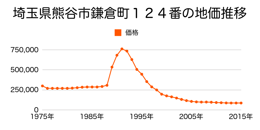 埼玉県熊谷市宮本町２番３外の地価推移のグラフ