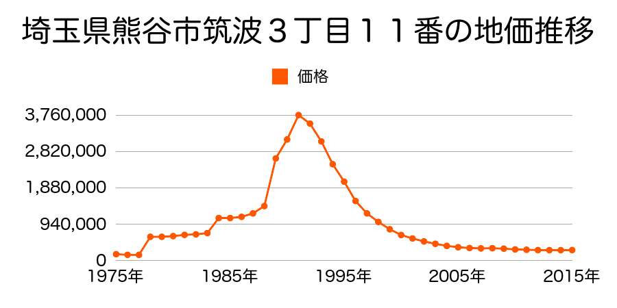 埼玉県熊谷市筑波３丁目９３番の地価推移のグラフ