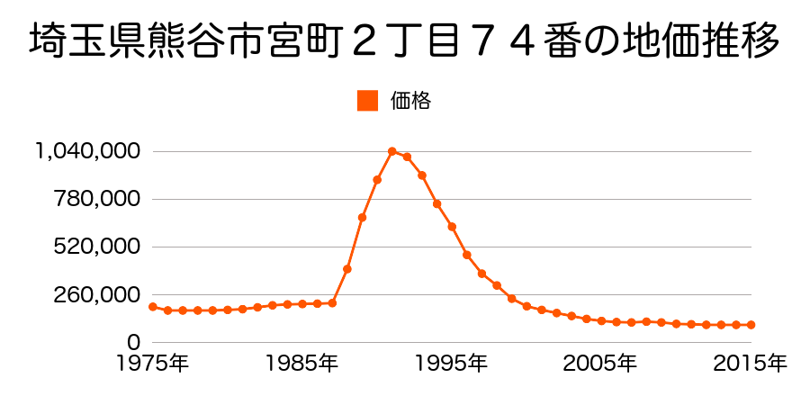 埼玉県熊谷市宮町２丁目１３２番２の地価推移のグラフ