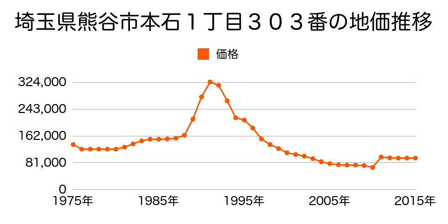 埼玉県熊谷市中西１丁目１７３番７外の地価推移のグラフ