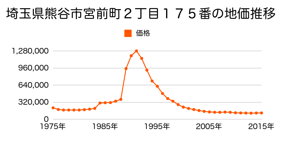 埼玉県熊谷市宮前町２丁目１０５番の地価推移のグラフ