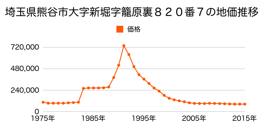 埼玉県熊谷市宮町１丁目３２番の地価推移のグラフ