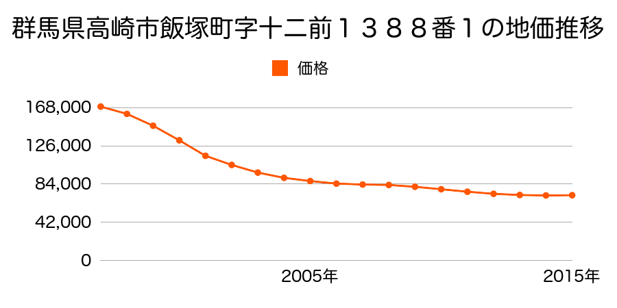 群馬県高崎市飯塚町字十二前１３８８番１の地価推移のグラフ
