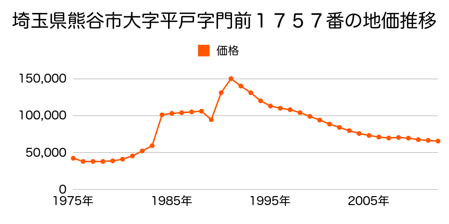 埼玉県熊谷市平戸字丸屋敷２０２１番２の地価推移のグラフ