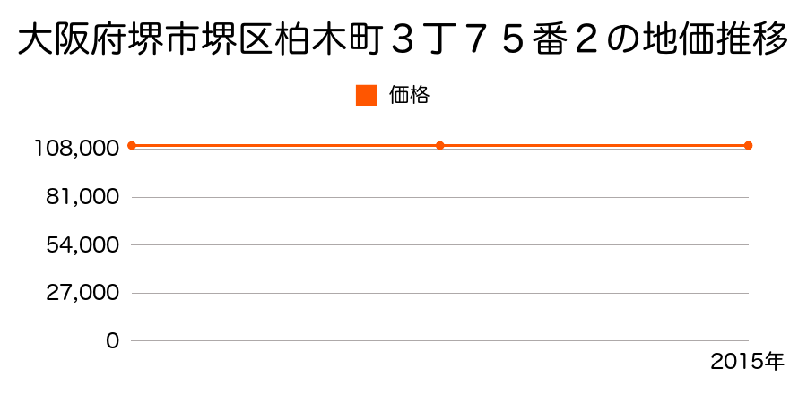 大阪府堺市堺区柏木町３丁７５番２の地価推移のグラフ