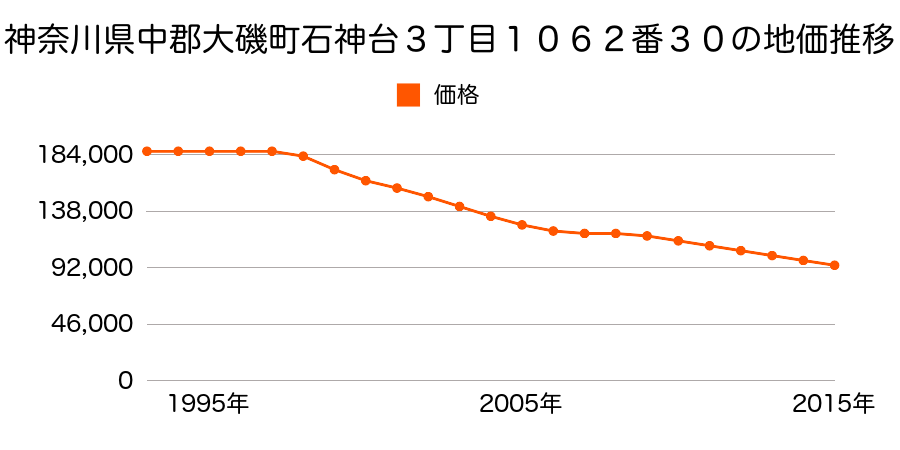 神奈川県中郡大磯町石神台３丁目１０６２番３０の地価推移のグラフ