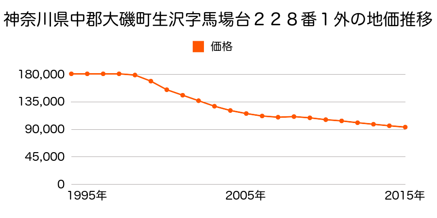 神奈川県中郡大磯町国府本郷字町場１０８５番３の地価推移のグラフ