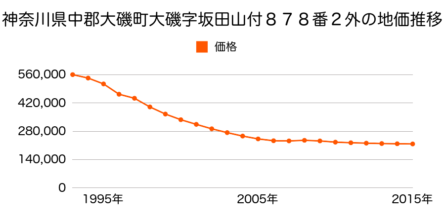 神奈川県中郡大磯町大磯字坂田山付８７８番２外の地価推移のグラフ