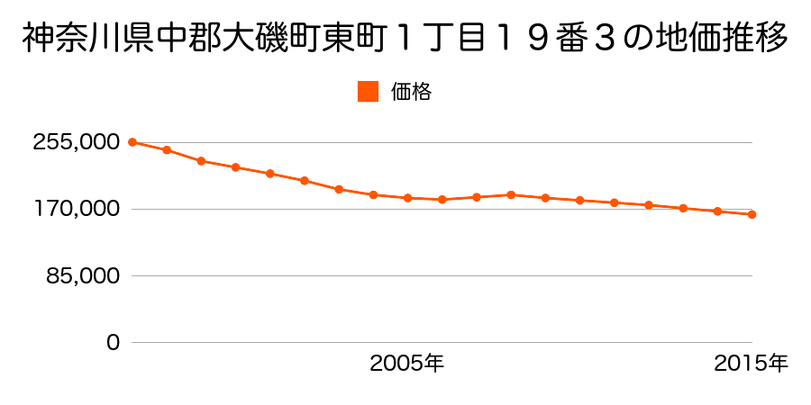 神奈川県中郡大磯町東町１丁目１９番４の地価推移のグラフ