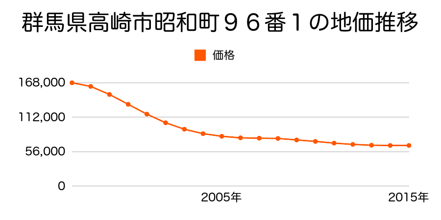 群馬県高崎市昭和町９６番１の地価推移のグラフ