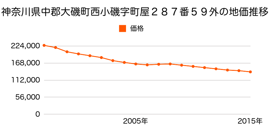 神奈川県中郡大磯町西小磯字町屋２８７番５９外の地価推移のグラフ