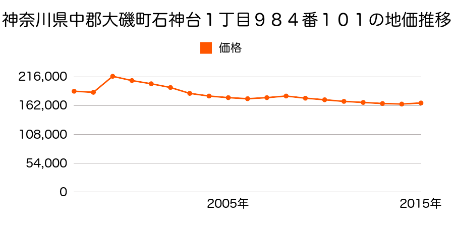 神奈川県中郡大磯町大磯字山王後１８８４番２の地価推移のグラフ