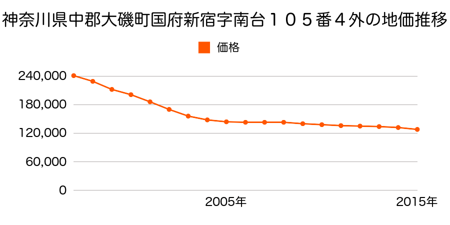 神奈川県中郡大磯町国府新宿字南台１０５番４外の地価推移のグラフ