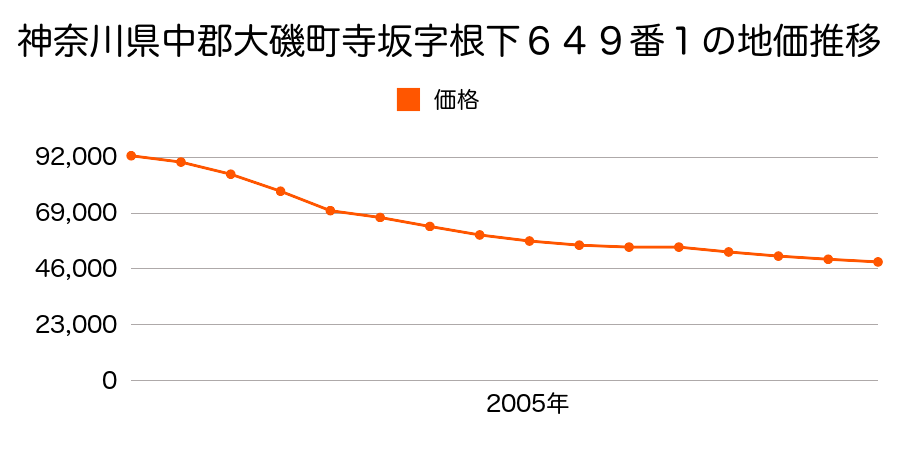 神奈川県中郡大磯町寺坂字根下６４９番１の地価推移のグラフ