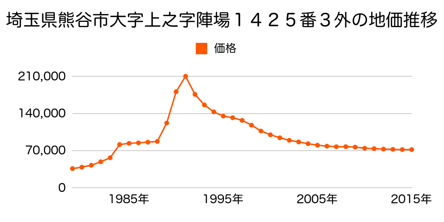 埼玉県熊谷市赤城町３丁目３２番２外の地価推移のグラフ