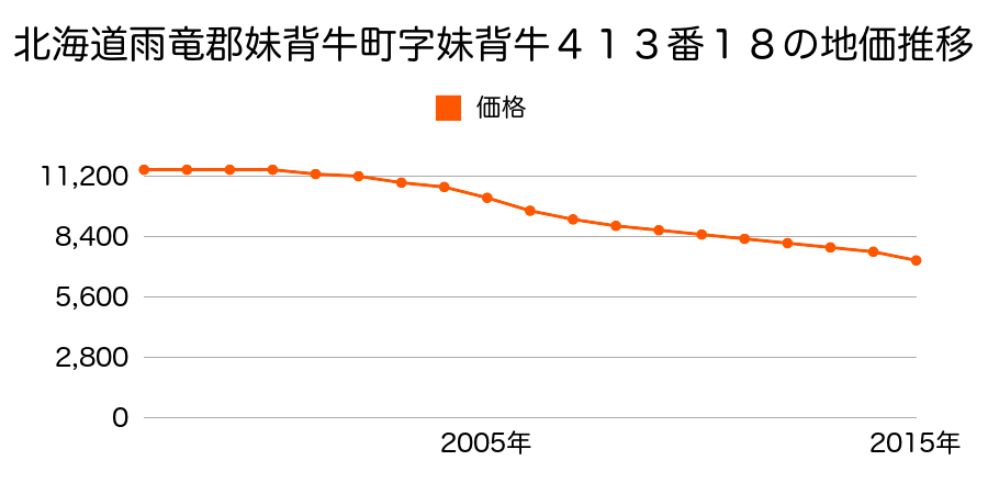 北海道雨竜郡妹背牛町字妹背牛４１３番１８の地価推移のグラフ