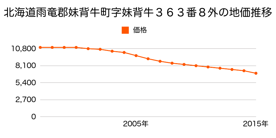 北海道雨竜郡妹背牛町字妹背牛３６３番８外の地価推移のグラフ