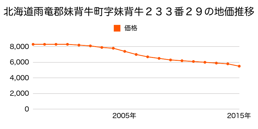 北海道雨竜郡妹背牛町字妹背牛２３３番２９の地価推移のグラフ
