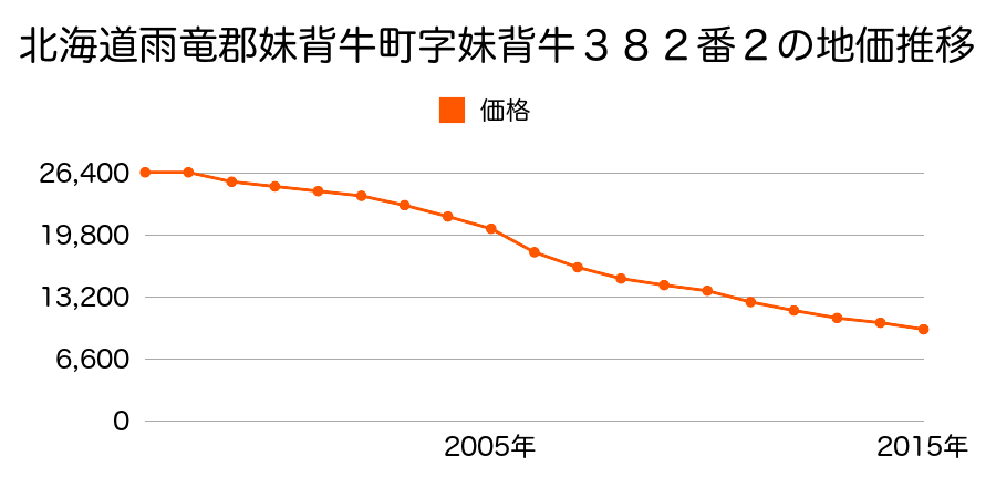 北海道雨竜郡妹背牛町字妹背牛３８２番２の地価推移のグラフ