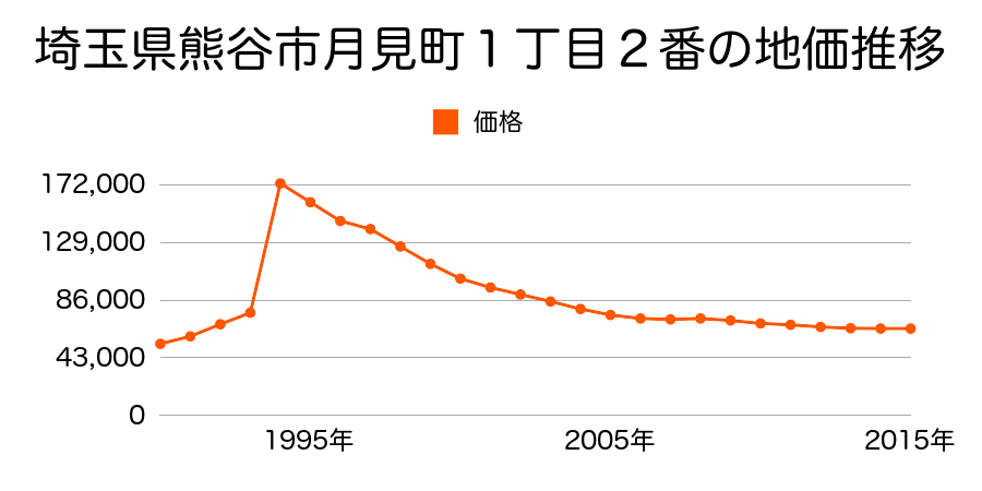 埼玉県熊谷市久下３丁目１１６番の地価推移のグラフ