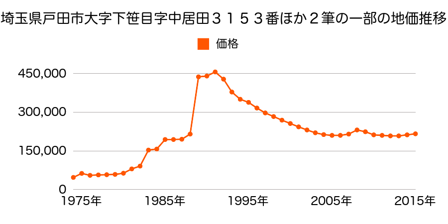 埼玉県戸田市下前１丁目２４１番２外の地価推移のグラフ