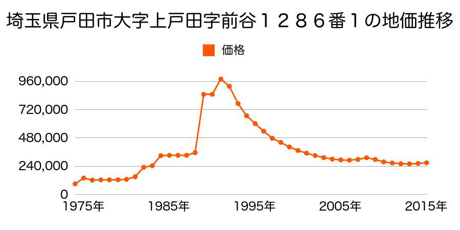 埼玉県戸田市本町１丁目１１９８番の地価推移のグラフ