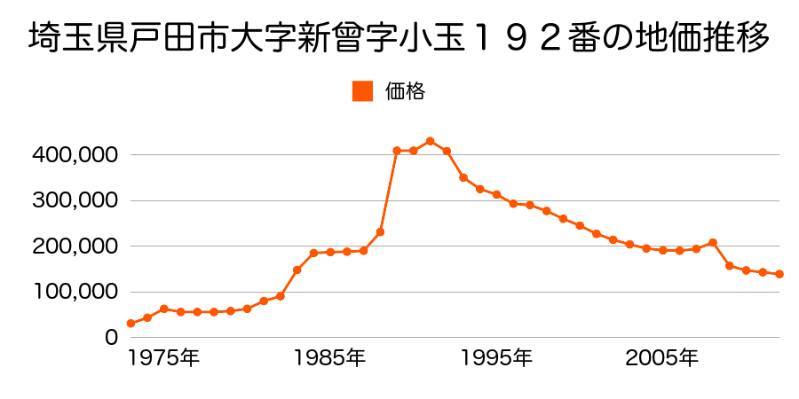 埼玉県戸田市笹目８丁目１１番１４の地価推移のグラフ
