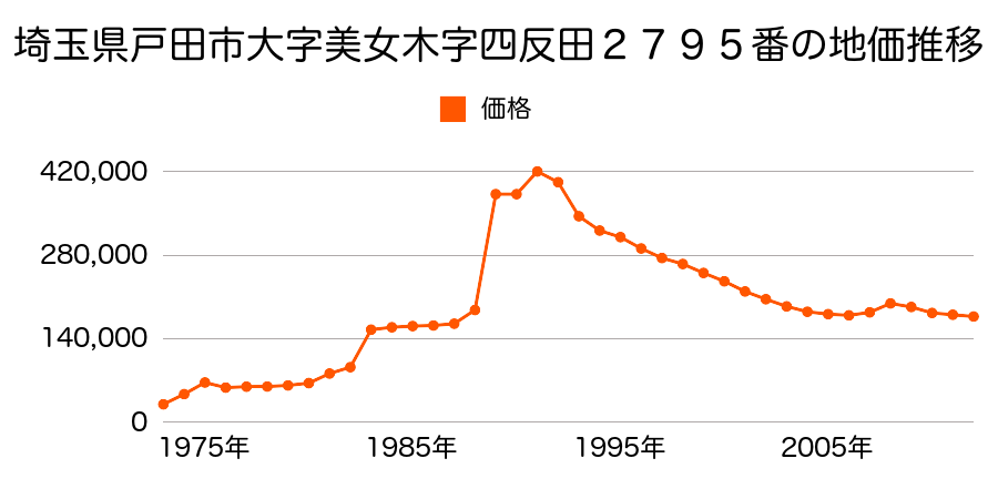 埼玉県戸田市新曽南３丁目６８３５番３の地価推移のグラフ