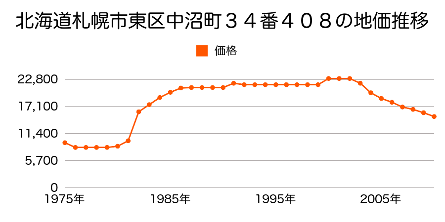 北海道札幌市東区中沼１条３丁目２９番２０４の地価推移のグラフ