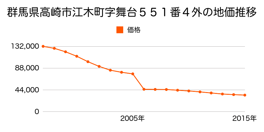 群馬県高崎市寺尾町字館台１５６７番８の地価推移のグラフ