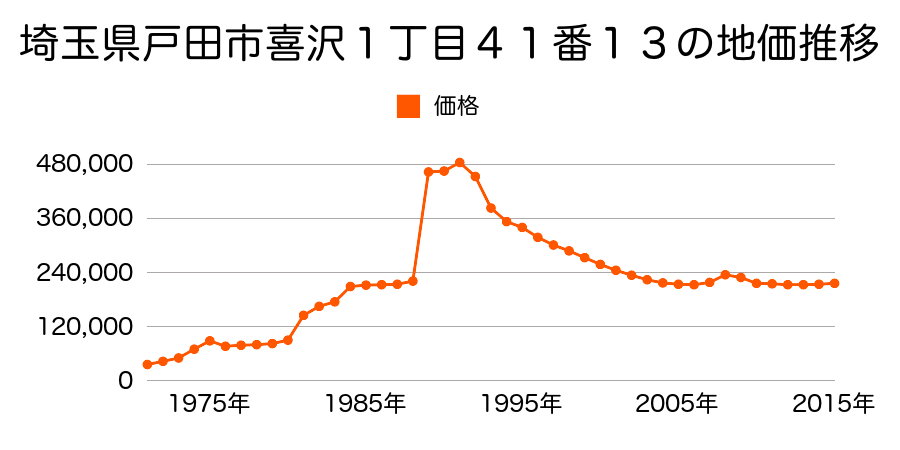 埼玉県戸田市喜沢２丁目９番６３の地価推移のグラフ