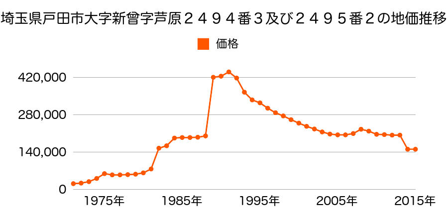 埼玉県戸田市美女木７丁目５番２２の地価推移のグラフ