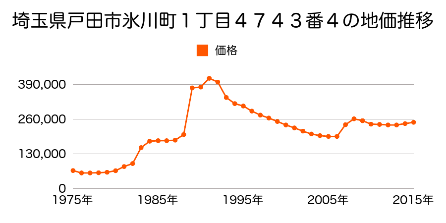 埼玉県戸田市本町５丁目２２４９番２外の地価推移のグラフ