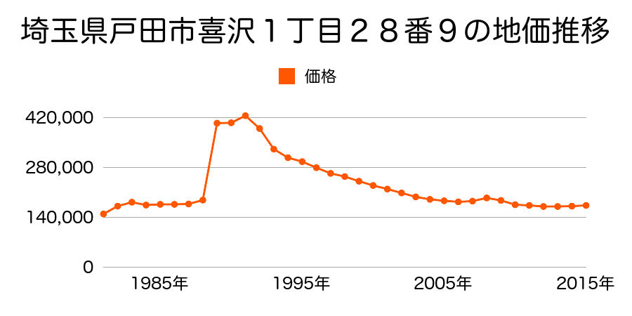 埼玉県戸田市美女木１丁目２８番１１の地価推移のグラフ