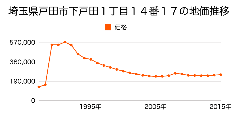 埼玉県戸田市上戸田４丁目１２番７の地価推移のグラフ