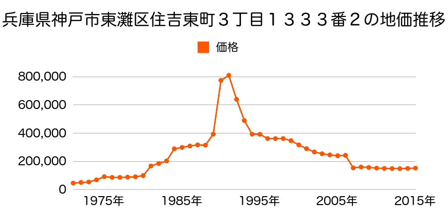 兵庫県神戸市東灘区森北町７丁目７４４番２０５の地価推移のグラフ