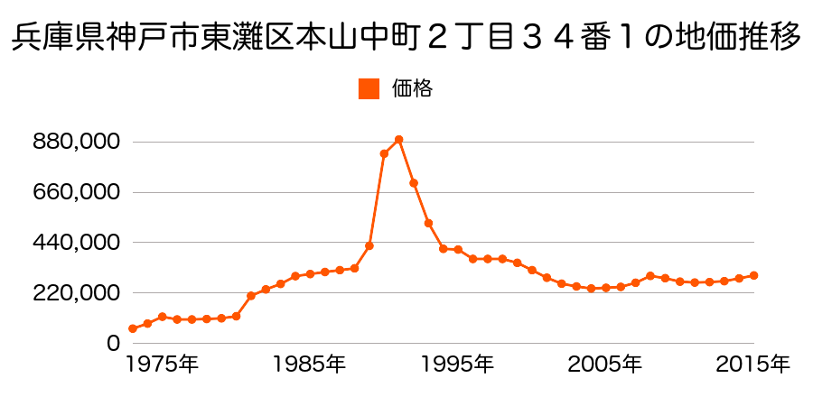 兵庫県神戸市東灘区魚崎北町８丁目１８０番１の地価推移のグラフ