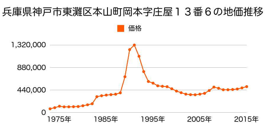 兵庫県神戸市東灘区岡本２丁目１８番１の地価推移のグラフ